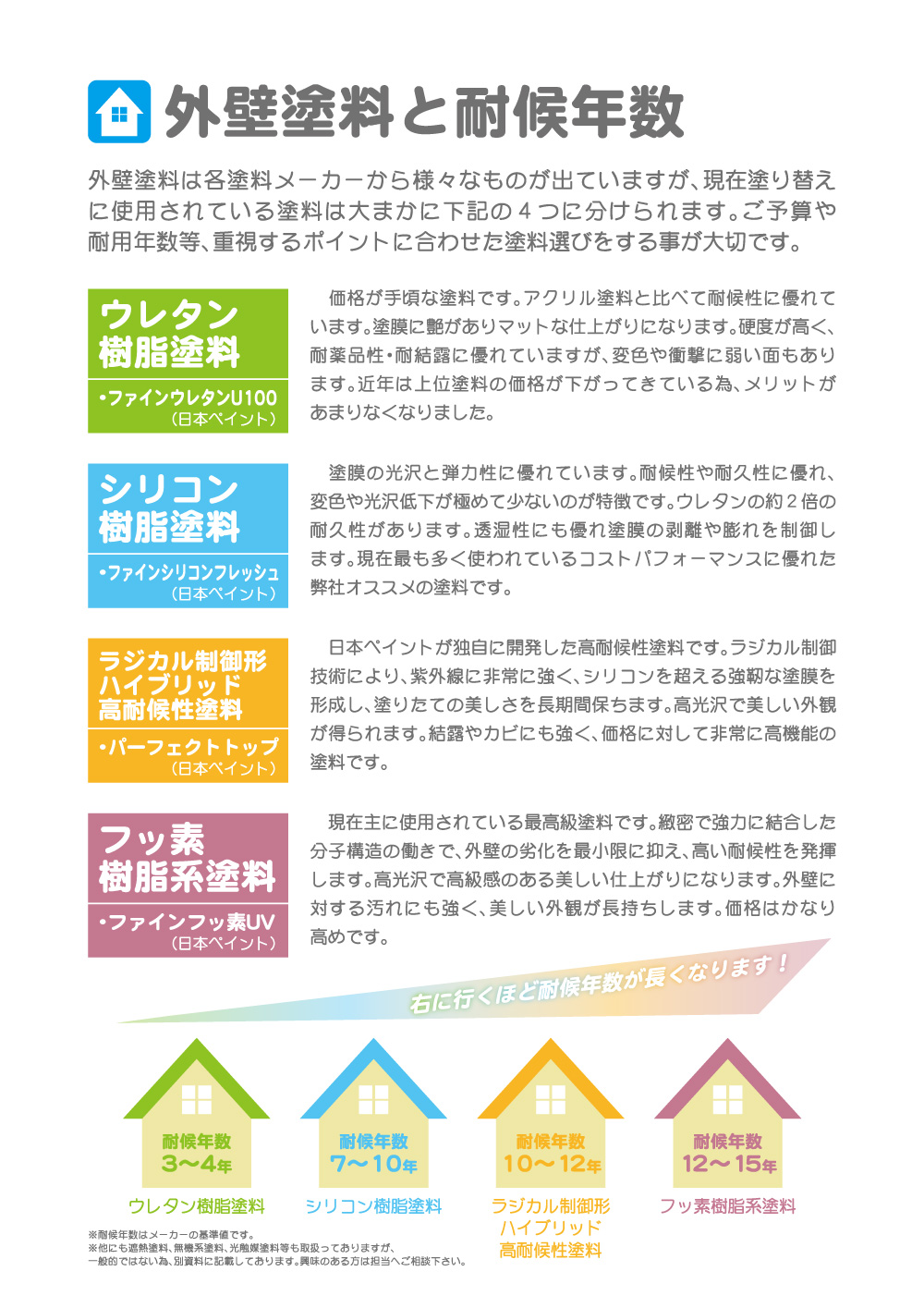 外壁塗料は各メーカーから様々なものがでていますが、現在は大まかに４種類に分けられます。予算や耐用年数等重視するポイントに合わせた塗料選びをする事が大切です。