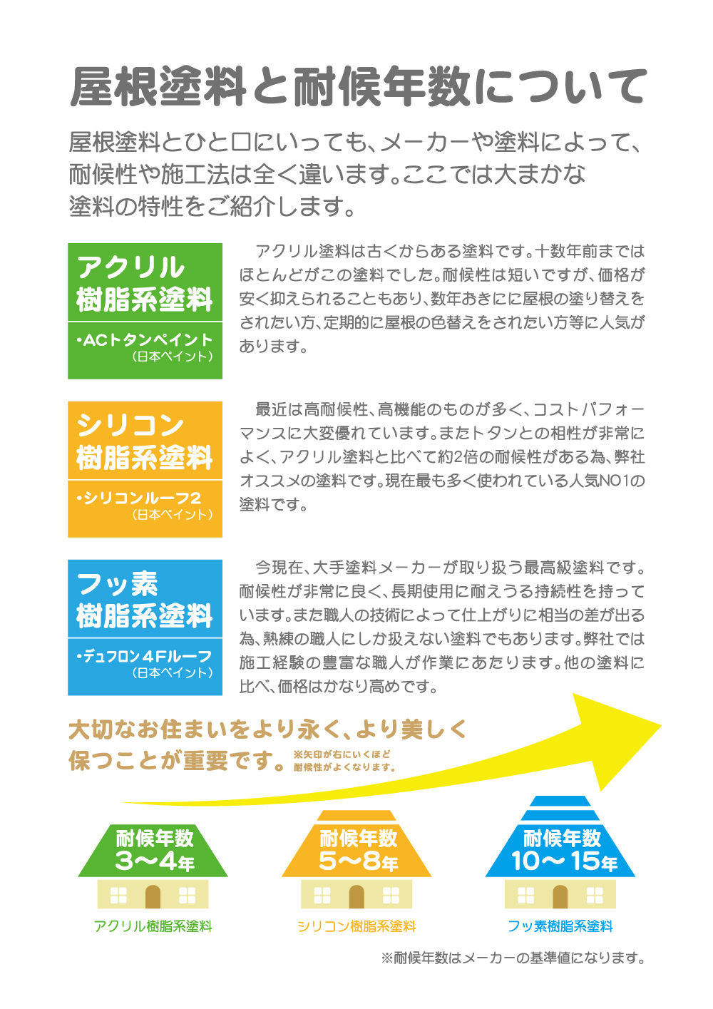 屋根塗料とひとくちにいっても、条件により耐候性や施工方法は違ってきます。ここでは大まかな塗料の特性をご紹介しています。